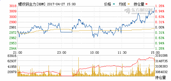 2017年4月27日最新螺纹钢期货价格走势图