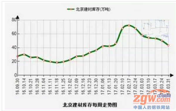 北京建材库存每周走势