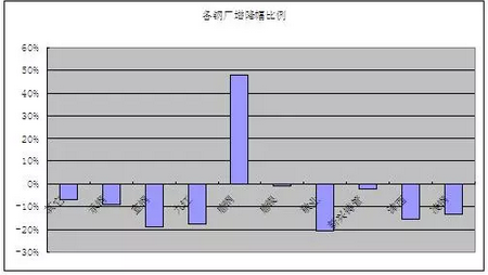 各钢厂库存增降幅比例