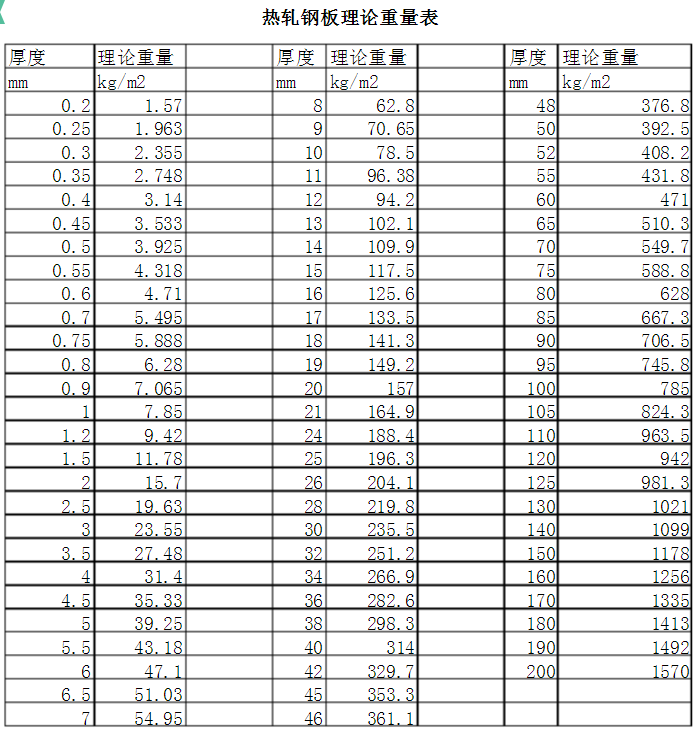 热轧钢板理论重量表