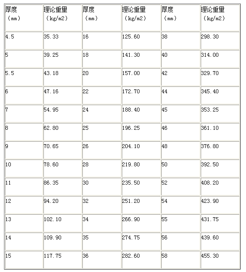 中厚板理论重量表