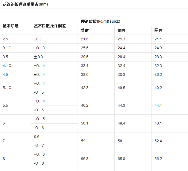 花纹热板的理论重量表