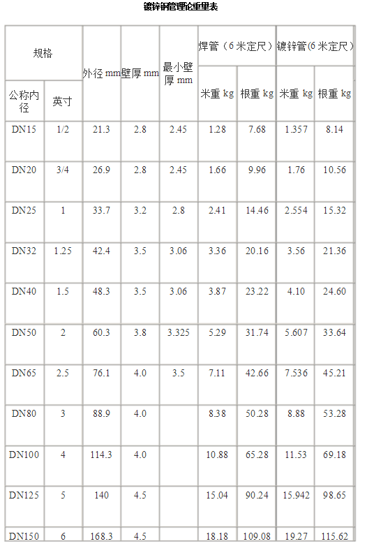 矩形管,鍍鋅管等管材的規格表和理論重量表