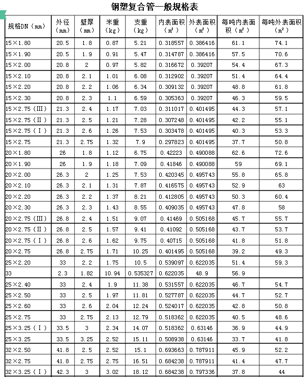 钢塑管规格表