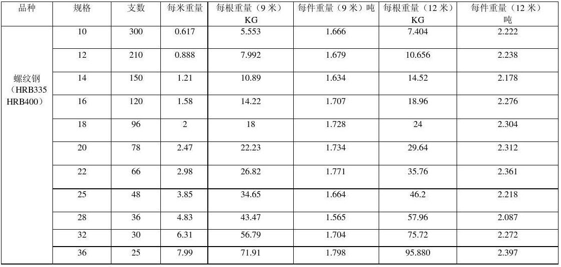 螺纹钢理论重量表及螺纹钢筋理论重量知识大全